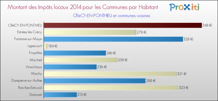 Montant des impôts locaux par Habitant pour CRéCY-EN-PONTHIEU et les communes proches en 2014 Comparaison des impôts locaux par habitant pour CRéCY-EN-PONTHIEU et les communes voisines en 2014