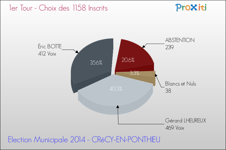 Résultats par rapport aux inscrits au 1er Tour des Elections Municipales 2014 de la commune de CRéCY-EN-PONTHIEU Elections Municipales 2014 - Résultats par rapport aux inscrits au 1er Tour pour la commune de CRéCY-EN-PONTHIEU