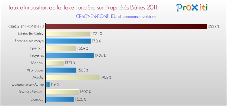 Taux d'imposition de la taxe foncière sur le bati 2011 pour CRéCY-EN-PONTHIEU et les communes proches Comparaison des taux d'imposition de la taxe foncière sur le bati 2011 pour CRéCY-EN-PONTHIEU et les communes voisines