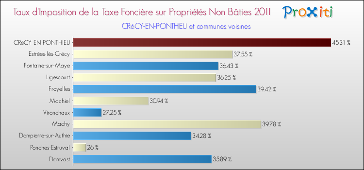 Taux d'imposition de la taxe foncière sur les immeubles et terrains non batis 2011 pour CRéCY-EN-PONTHIEU et les communes proches Comparaison des taux d'imposition de la taxe foncière sur les immeubles et terrains non batis 2011 pour CRéCY-EN-PONTHIEU et les communes voisines