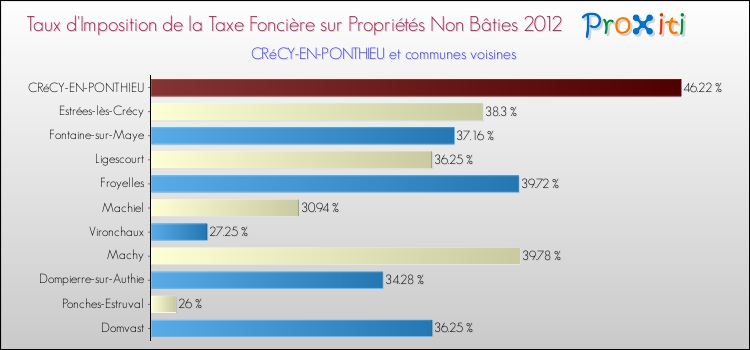 Taux d'imposition de la taxe foncière sur les immeubles et terrains non batis 2012 pour CRéCY-EN-PONTHIEU et les communes proches Comparaison des taux d'imposition de la taxe foncière sur les immeubles et terrains non batis 2012 pour CRéCY-EN-PONTHIEU et les communes voisines