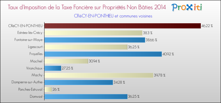 Taux d'imposition de la taxe foncière sur les immeubles et terrains non batis 2014 pour CRéCY-EN-PONTHIEU et les communes proches Comparaison des taux d'imposition de la taxe foncière sur les immeubles et terrains non batis 2014 pour CRéCY-EN-PONTHIEU et les communes voisines