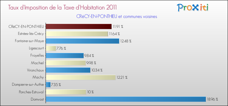 Taux d'imposition de la taxe d'habitation 2011 pour CRéCY-EN-PONTHIEU et les communes proches Comparaison des taux d'imposition de la taxe d'habitation 2011 pour CRéCY-EN-PONTHIEU et les communes voisines