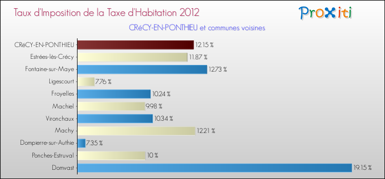 Taux d'imposition de la taxe d'habitation 2012 pour CRéCY-EN-PONTHIEU et les communes proches Comparaison des taux d'imposition de la taxe d'habitation 2012 pour CRéCY-EN-PONTHIEU et les communes voisines