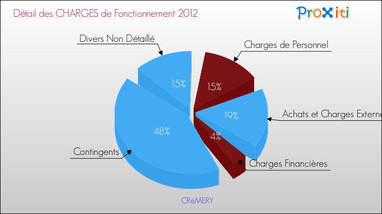 Décomposition des Charges de Fonctionnement 2012 de la commune de CRéMERY Charges de Fonctionnement 2012 pour la commune de CRéMERY