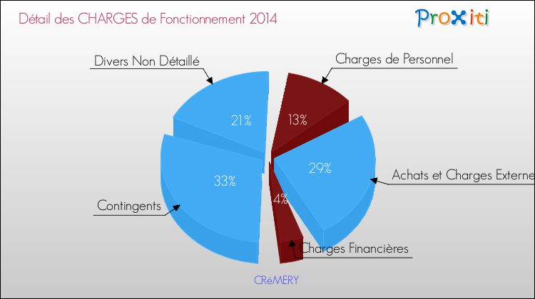 Décomposition des Charges de Fonctionnement 2014 de la commune de CRéMERY Charges de Fonctionnement 2014 pour la commune de CRéMERY