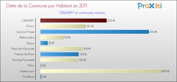 Dette par habitant de la commune en 2011 pour CRéMERY et les communes proches Comparaison de la dette par habitant de la commune en 2011 pour CRéMERY et les communes voisines