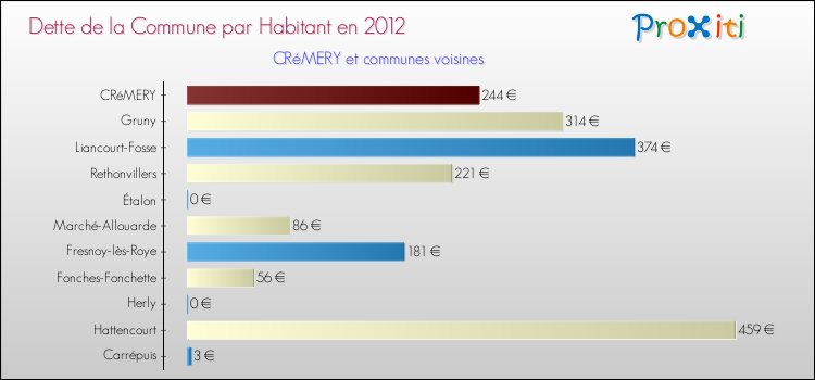 Dette par habitant de la commune en 2012 pour CRéMERY et les communes proches Comparaison de la dette par habitant de la commune en 2012 pour CRéMERY et les communes voisines