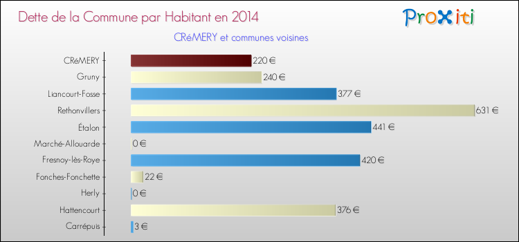 Dette par habitant de la commune en 2014 pour CRéMERY et les communes proches Comparaison de la dette par habitant de la commune en 2014 pour CRéMERY et les communes voisines