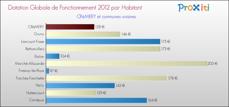 Montant des dotations globales de fonctionnement DGF par Habitant pour CRéMERY et les communes proches Comparaison des des dotations globales de fonctionnement DGF par habitant pour CRéMERY et les communes voisines