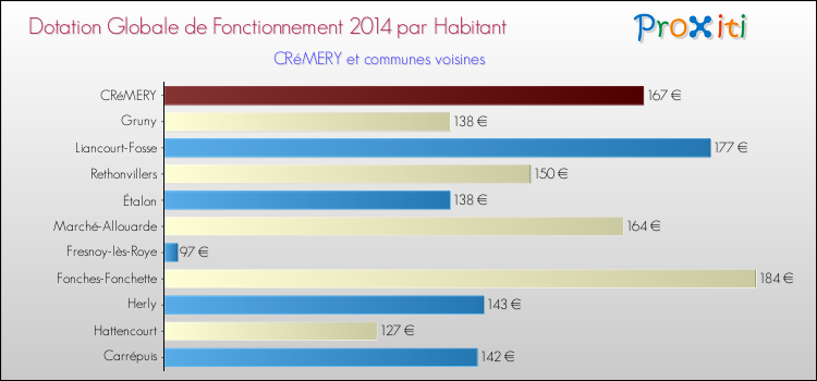 Montant des dotations globales de fonctionnement DGF par Habitant pour CRéMERY et les communes proches en 2014. Comparaison des des dotations globales de fonctionnement DGF par habitant pour CRéMERY et les communes voisines en 2014.