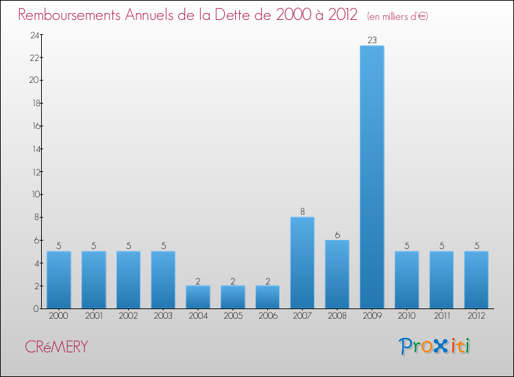 Evolution de l'annuité de la dette pour la commune de CRéMERY de 2000 à 2012 Annuités de la dette pour CRéMERY de 2000 à 2012