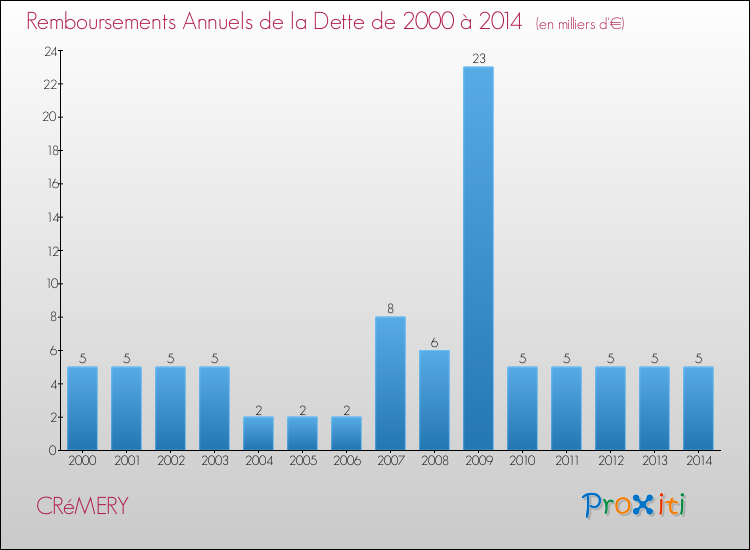 Evolution de l'annuité de la dette pour la commune de CRéMERY de 2000 à 2014 Annuités de la dette pour CRéMERY de 2000 à 2014