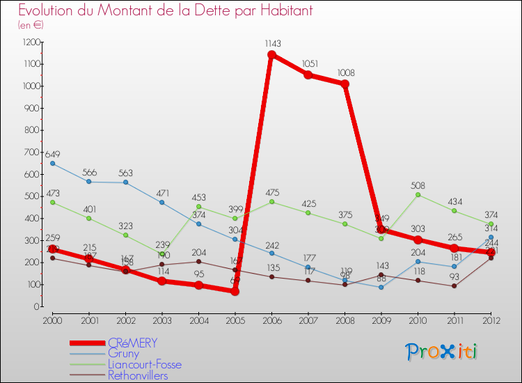 Evolution de la dette par habitant pour la commune de CRéMERY et les communes proches de 2000 à 2012 Comparaison de la dette par habitant pour CRéMERY et les communes voisines de 2000 à 2012