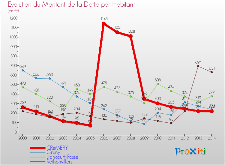 Evolution de la dette par habitant pour la commune de CRéMERY et les communes proches de 2000 à 2014 Comparaison de la dette par habitant pour CRéMERY et les communes voisines de 2000 à 2014