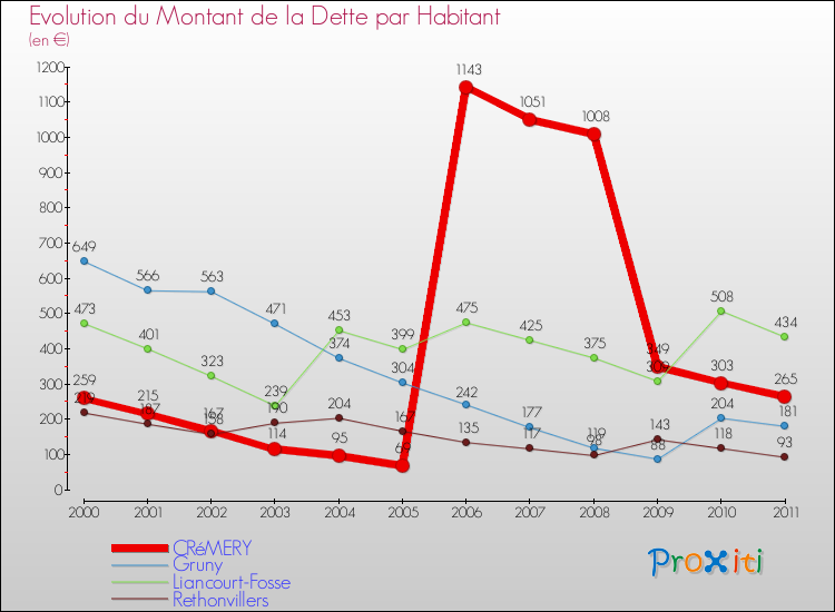 Evolution de la dette par habitant pour la commune de CRéMERY et les communes proches Comparaison de la dette par habitant pour CRéMERY et les communes voisines