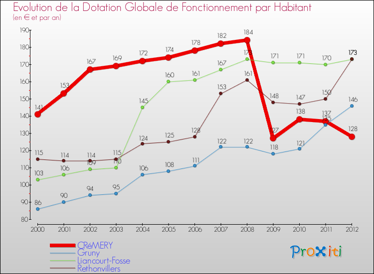 Evolution et montant de la dotation globale de fonctionnement par Habitant pour CRéMERY et les communes proches Comparaison des dotations globales de fonctionnement par habitant pour CRéMERY et les communes voisines