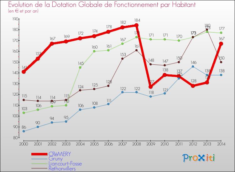 Evolution et montant de la dotation globale de fonctionnement par Habitant pour CRéMERY et les communes proches de 2000 à 2014. Comparaison des dotations globales de fonctionnement par habitant pour CRéMERY et les communes voisines de 2000 à 2014.