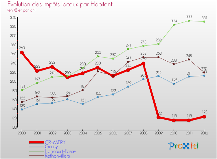 Evolution et montant des impôts locaux par Habitant pour CRéMERY et les communes proches Comparaison des impôts locaux par habitant pour CRéMERY et les communes voisines