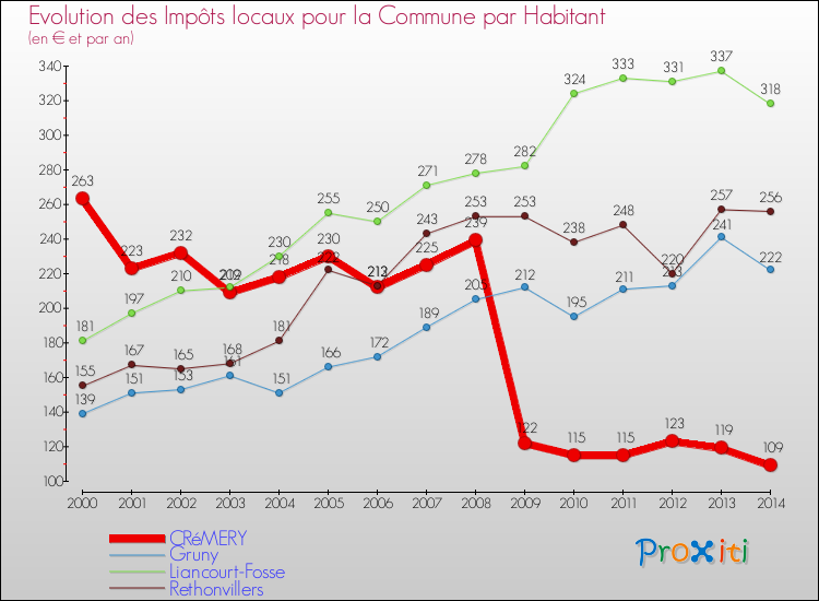 Evolution et montant des impôts locaux par Habitant pour CRéMERY et les communes proches de 2000 à 2014 Comparaison des impôts locaux par habitant pour CRéMERY et les communes voisines de 2000 à 2014