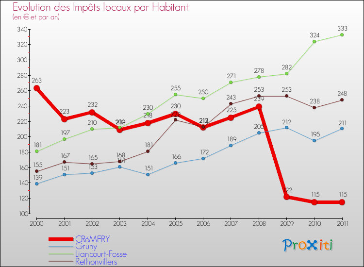 Evolution et montant des impôts locaux par Habitant pour CRéMERY et les communes proches Comparaison des impôts locaux par habitant pour CRéMERY et les communes voisines