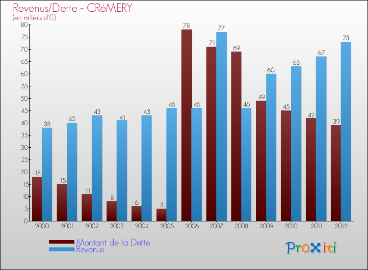 Evolution comparée de la dette et des revenus pour la commune de CRéMERY de 2000 à 2012 Comparaison de la dette et des revenus pour CRéMERY de 2000 à 2012