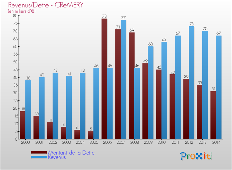 Evolution comparée de la dette et des revenus pour la commune de CRéMERY de 2000 à 2014 Comparaison de la dette et des revenus pour CRéMERY de 2000 à 2014