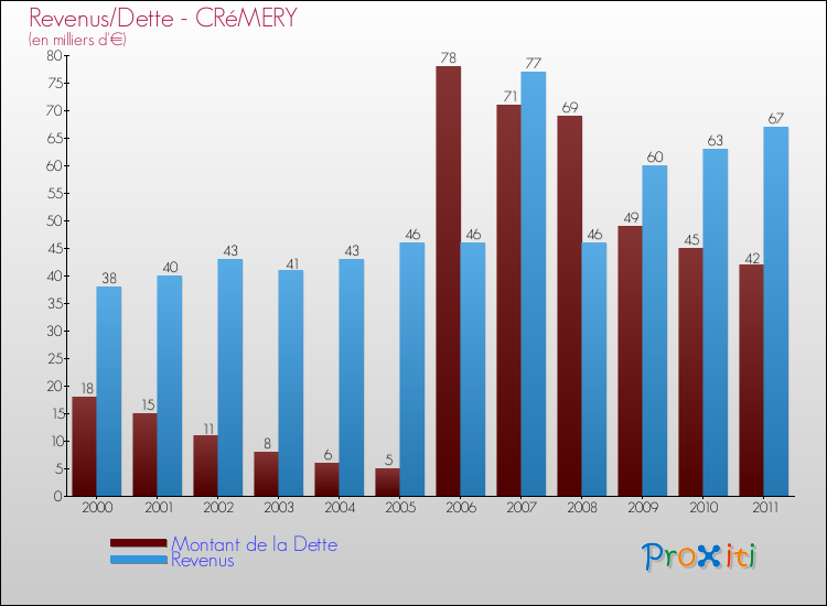 Evolution comparée de la dette et des revenus pour la commune de CRéMERY de 2000 à 2011 Comparaison de la dette et des revenus pour CRéMERY de 2000 à 2011