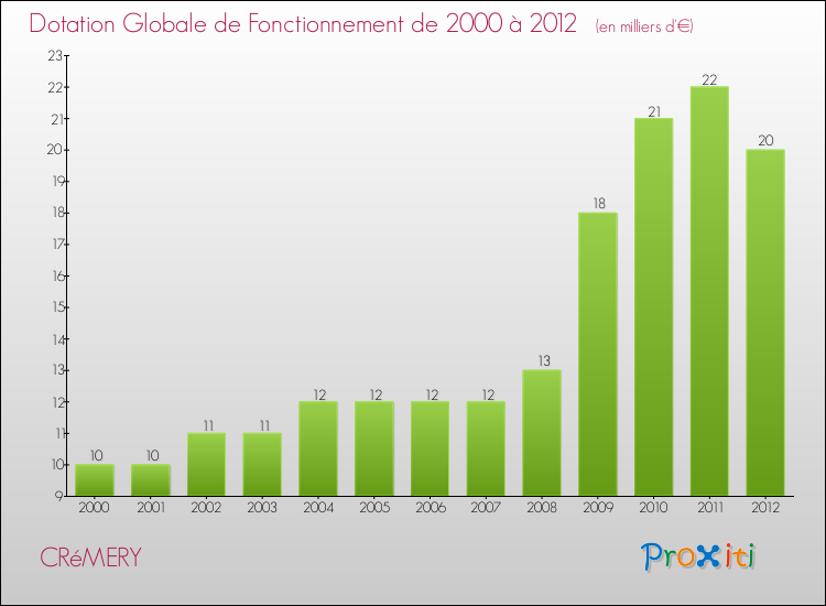 Evolution du montant de la Dotation Globale de Fonctionnement pour la commune de CRéMERY de 2000 à 2012 Evolution du montant de la Dotation Globale de Fonctionnement pour CRéMERY de 2000 à 2012