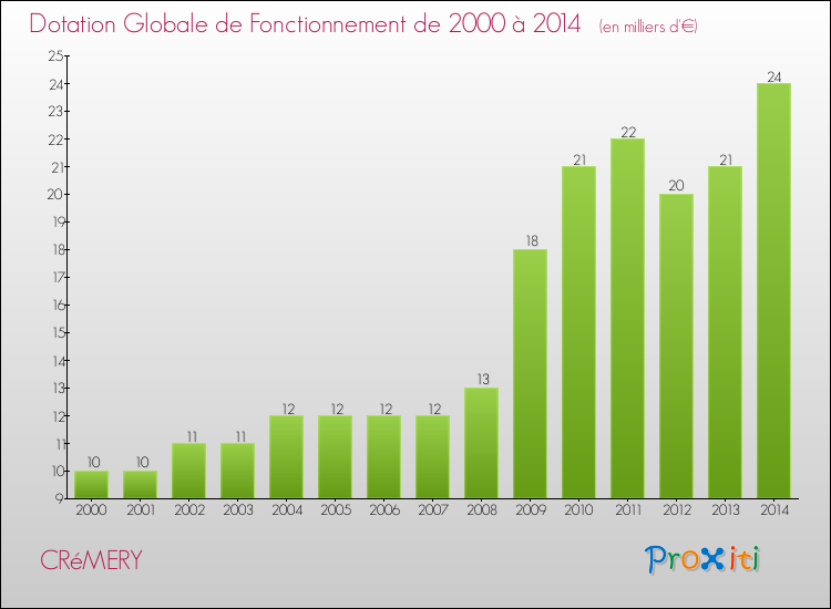 Evolution du montant de la Dotation Globale de Fonctionnement pour la commune de CRéMERY de 2000 à 2014 Evolution du montant de la Dotation Globale de Fonctionnement pour CRéMERY de 2000 à 2014