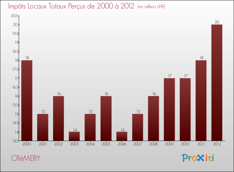 Evolution des Impôts Locaux pour la commune de CRéMERY de 2000 à 2012 Evolution des Impôts Locaux pour CRéMERY de 2000 à 2012