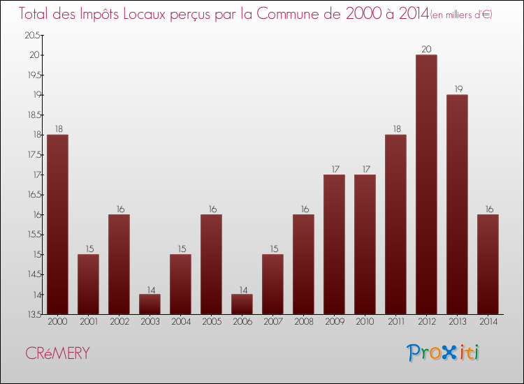 Evolution des Impôts Locaux pour la commune de CRéMERY de 2000 à 2014 Evolution des Impôts Locaux pour CRéMERY de 2000 à 2014
