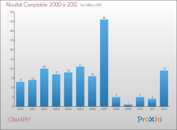 Evolution du résultat comptable pour la commune de CRéMERY de 2000 à 2012 Evolution du résultat comptable pour CRéMERY de 2000 à 2012