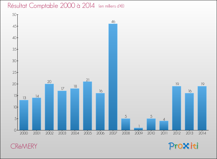 Evolution du résultat comptable pour la commune de CRéMERY de 2000 à 2014 Evolution du résultat comptable pour CRéMERY de 2000 à 2014