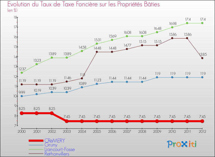 Evolution du taux de la taxe foncière sur le bati pour CRéMERY et les communes proches de 2000 à 2012 Comparaison des taux de taxe foncière sur le bati pour CRéMERY et les communes voisines de 2000 à 2012
