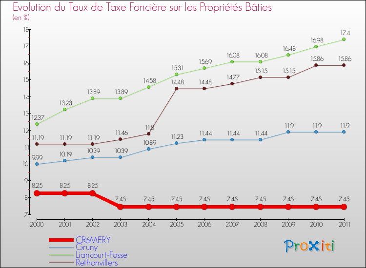 Evolution du taux de la taxe foncière sur le bati pour CRéMERY et les communes proches Comparaison des taux de taxe foncière sur le bati pour CRéMERY et les communes voisines
