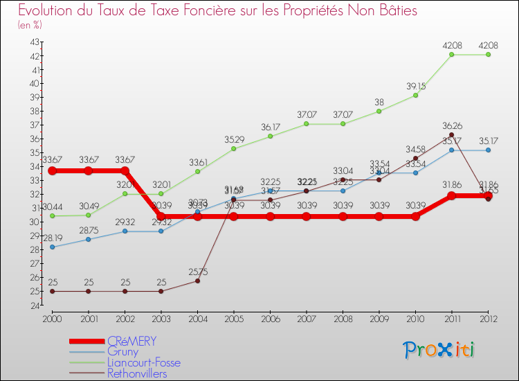 Evolution du taux de la taxe foncière sur les immeubles et terrains non batis pour CRéMERY et les communes proches de 2000 à 2012 Comparaison des taux de la taxe foncière sur les immeubles et terrains non batis pour CRéMERY et les communes voisines de 2000 à 2012