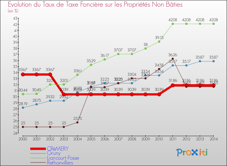 Evolution du taux de la taxe foncière sur les immeubles et terrains non batis pour CRéMERY et les communes proches de 2000 à 2014 Comparaison des taux de la taxe foncière sur les immeubles et terrains non batis pour CRéMERY et les communes voisines de 2000 à 2014