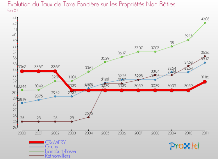 Evolution du taux de la taxe foncière sur les immeubles et terrains non batis pour CRéMERY et les communes proches Comparaison des taux de la taxe foncière sur les immeubles et terrains non batis pour CRéMERY et les communes voisines