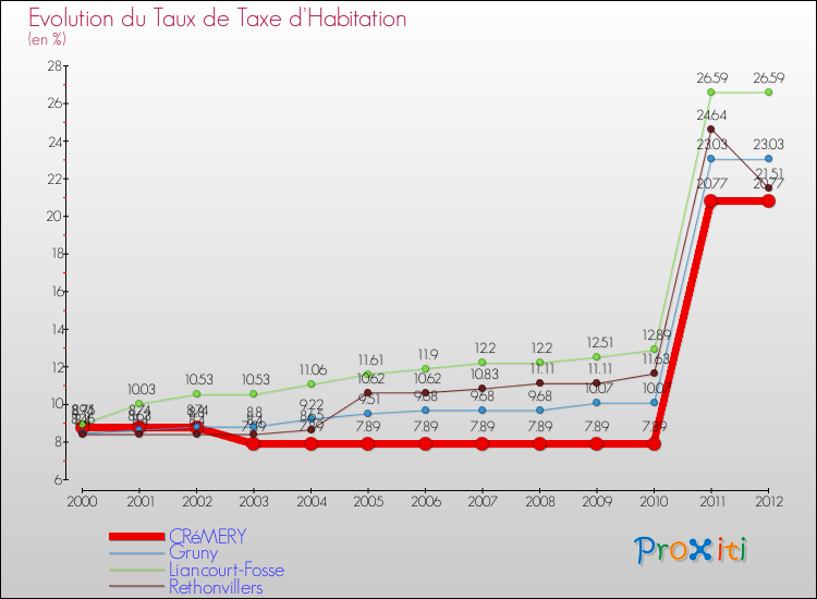 Evolution du taux de la taxe d'habitation pour CRéMERY et les communes proches Comparaison des taux de la taxe d'habitation pour CRéMERY et les communes voisines