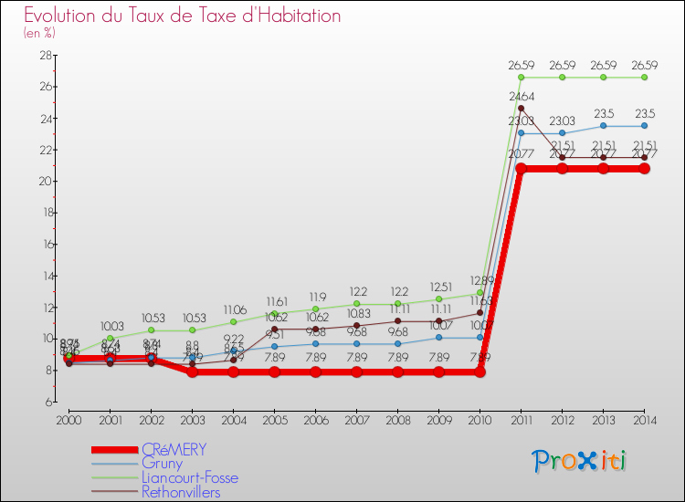 Evolution du taux de la taxe d'habitation pour CRéMERY et les communes proches de 2000 à 2014 Comparaison des taux de la taxe d'habitation pour CRéMERY et les communes voisines de 2000 à 2014
