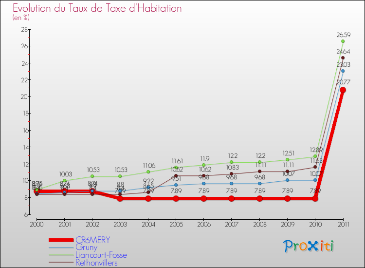 Evolution du taux de la taxe d'habitation pour CRéMERY et les communes proches Comparaison des taux de la taxe d'habitation pour CRéMERY et les communes voisines
