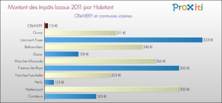 Montant des impôts locaux par Habitant pour CRéMERY et les communes proches Comparaison des impôts locaux par habitant pour CRéMERY et les communes voisines