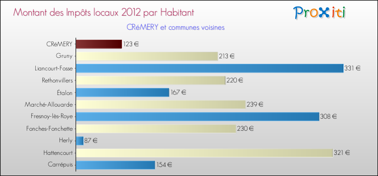 Montant des impôts locaux par Habitant pour CRéMERY et les communes proches Comparaison des impôts locaux par habitant pour CRéMERY et les communes voisines