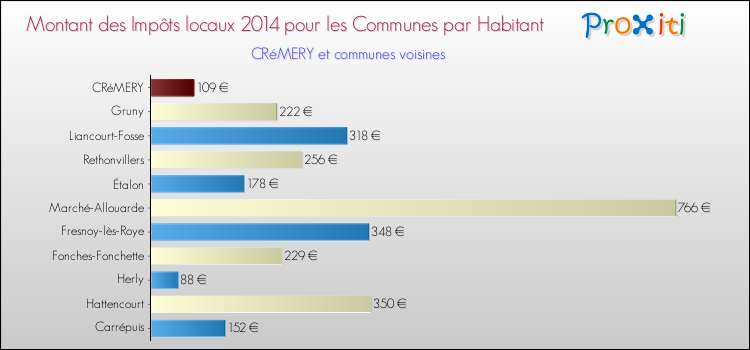 Montant des impôts locaux par Habitant pour CRéMERY et les communes proches en 2014 Comparaison des impôts locaux par habitant pour CRéMERY et les communes voisines en 2014