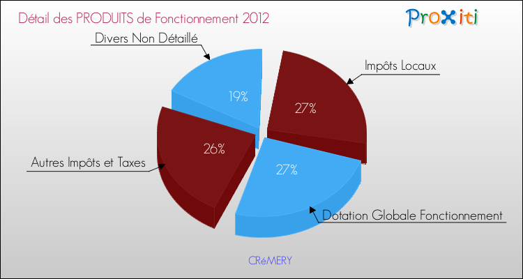 Décomposition du Budget de Fonctionnement 2012 de la commune de CRéMERY Budget de Fonctionnement 2012 pour la commune de CRéMERY