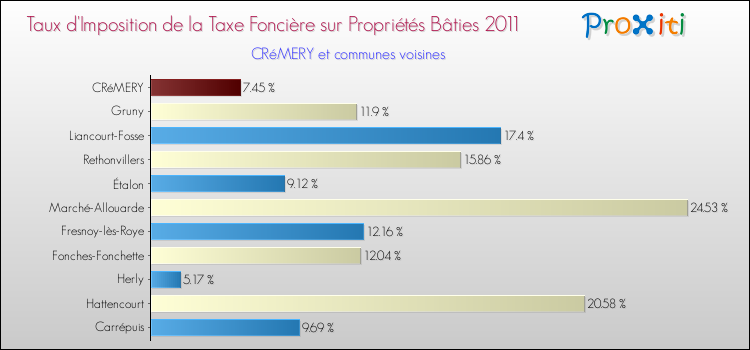 Taux d'imposition de la taxe foncière sur le bati 2011 pour CRéMERY et les communes proches Comparaison des taux d'imposition de la taxe foncière sur le bati 2011 pour CRéMERY et les communes voisines