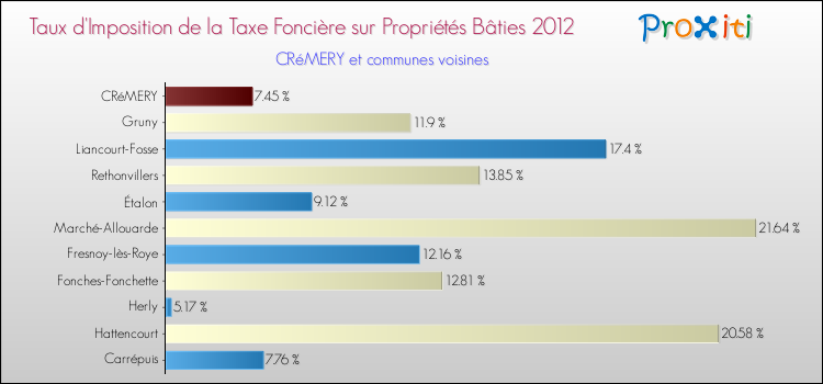 Taux d'imposition de la taxe foncière sur le bati 2012 pour CRéMERY et les communes proches Comparaison des taux d'imposition de la taxe foncière sur le bati 2012 pour CRéMERY et les communes voisines