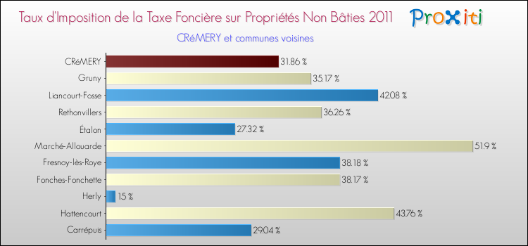 Taux d'imposition de la taxe foncière sur les immeubles et terrains non batis 2011 pour CRéMERY et les communes proches Comparaison des taux d'imposition de la taxe foncière sur les immeubles et terrains non batis 2011 pour CRéMERY et les communes voisines