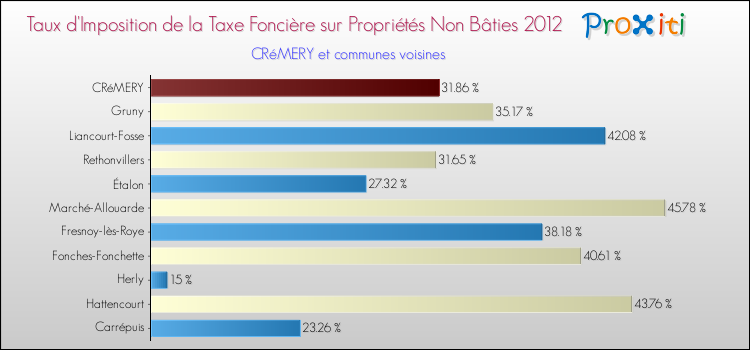 Taux d'imposition de la taxe foncière sur les immeubles et terrains non batis 2012 pour CRéMERY et les communes proches Comparaison des taux d'imposition de la taxe foncière sur les immeubles et terrains non batis 2012 pour CRéMERY et les communes voisines